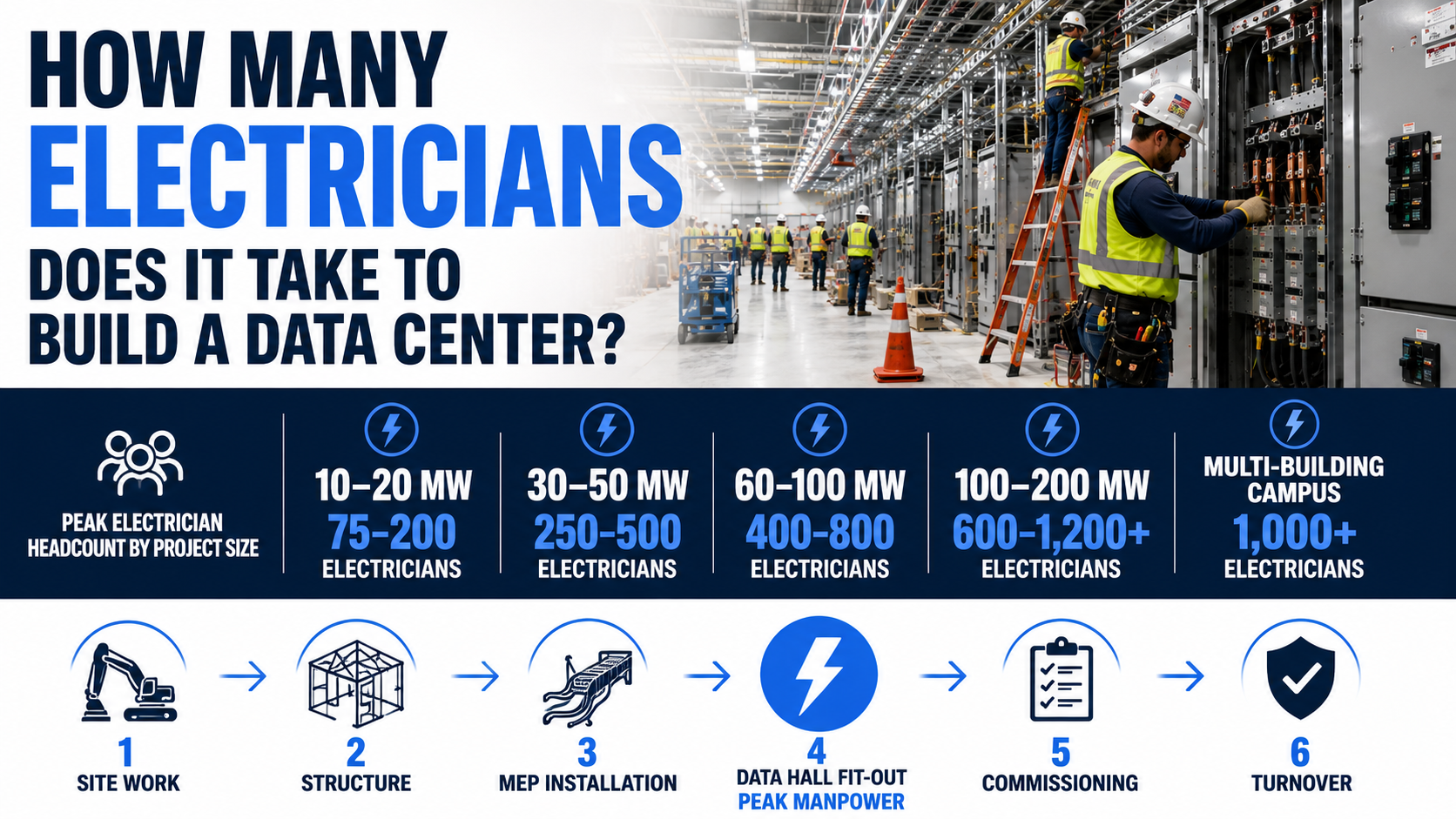 Electricians in hard hats and high visibility vests installing and terminating switchgear inside a brightly lit data center corridor, with a scissor lift and ladder visible, alongside a peak electrician headcount chart by project size and a six step construction process flow from site work to turnover